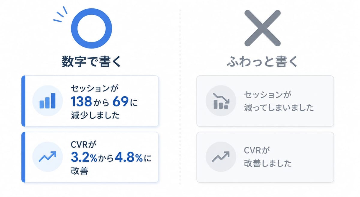 「数字で書く」と「ふわっと書く」の比較図。「セッションが138から69に減少」「CVRが3.2%から4.8%に改善」は○、「減ってしまいました」「改善しました」は×
